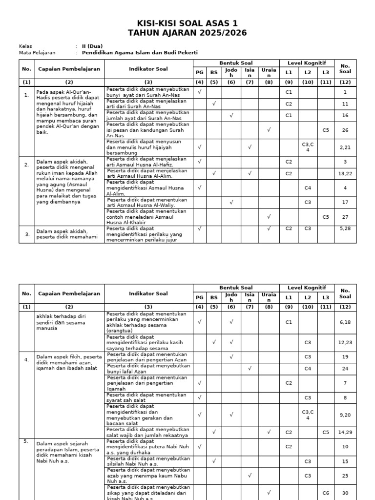 7 Rahasia Contoh Kisi Kisi Soal HOTS PAI Kelas 2 SD yang Wajib Tahu Sebelum Ujian